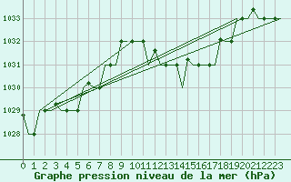 Courbe de la pression atmosphrique pour Tunis-Carthage