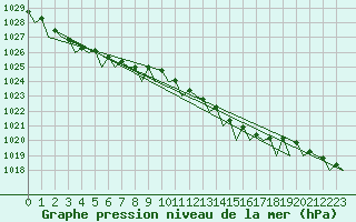 Courbe de la pression atmosphrique pour Platform Hoorn-a Sea