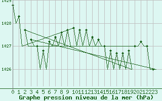 Courbe de la pression atmosphrique pour Oostende (Be)