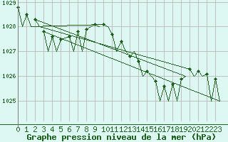 Courbe de la pression atmosphrique pour Jersey (UK)