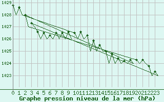 Courbe de la pression atmosphrique pour Platform A12-cpp Sea