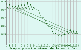 Courbe de la pression atmosphrique pour Bonn (All)