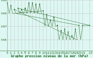 Courbe de la pression atmosphrique pour Platform Awg-1 Sea