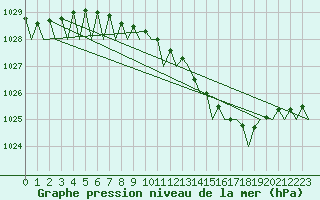 Courbe de la pression atmosphrique pour Hannover