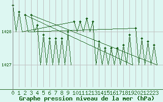 Courbe de la pression atmosphrique pour Cork Airport