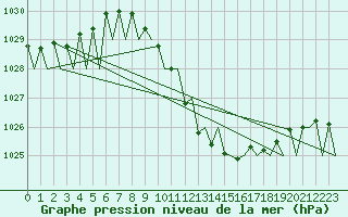Courbe de la pression atmosphrique pour Linz / Hoersching-Flughafen