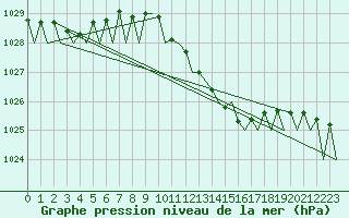 Courbe de la pression atmosphrique pour Erfurt-Bindersleben