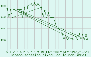 Courbe de la pression atmosphrique pour Brize Norton