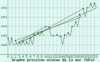 Courbe de la pression atmosphrique pour Alghero