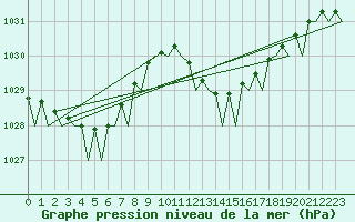 Courbe de la pression atmosphrique pour Malaga / Aeropuerto