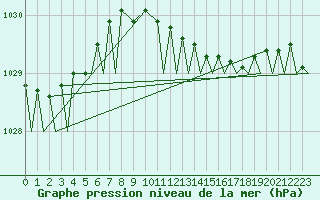 Courbe de la pression atmosphrique pour Leeuwarden
