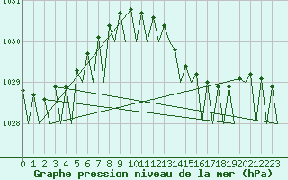 Courbe de la pression atmosphrique pour Platform Hoorn-a Sea