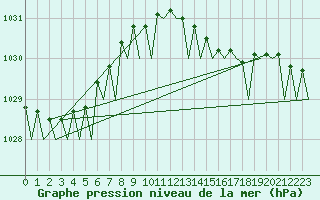 Courbe de la pression atmosphrique pour Euro Platform