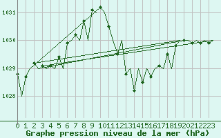 Courbe de la pression atmosphrique pour Gerona (Esp)