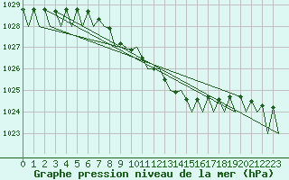 Courbe de la pression atmosphrique pour Jyvaskyla