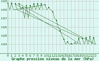 Courbe de la pression atmosphrique pour La Coruna / Alvedro