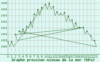 Courbe de la pression atmosphrique pour Deelen