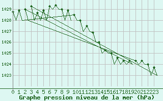 Courbe de la pression atmosphrique pour Duesseldorf