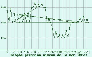 Courbe de la pression atmosphrique pour Bergamo / Orio Al Serio