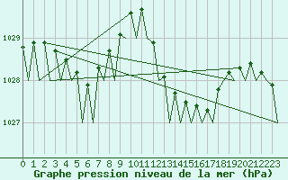 Courbe de la pression atmosphrique pour Palma De Mallorca / Son San Juan