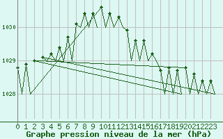 Courbe de la pression atmosphrique pour Platform P11-b Sea