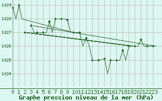 Courbe de la pression atmosphrique pour Annaba