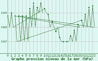 Courbe de la pression atmosphrique pour Saarbruecken / Ensheim