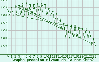 Courbe de la pression atmosphrique pour Maastricht / Zuid Limburg (PB)