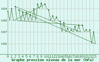 Courbe de la pression atmosphrique pour Muenster / Osnabrueck