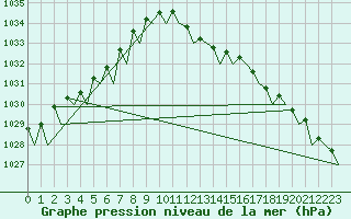 Courbe de la pression atmosphrique pour Lelystad