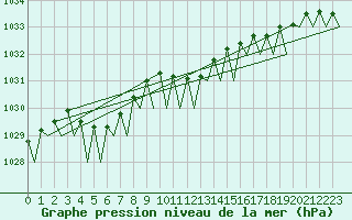 Courbe de la pression atmosphrique pour Frankfort (All)