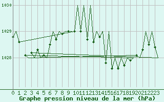 Courbe de la pression atmosphrique pour Vigo / Peinador