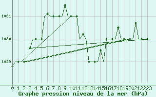 Courbe de la pression atmosphrique pour Kalamata Airport