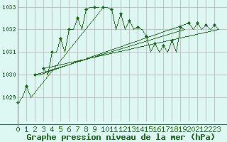 Courbe de la pression atmosphrique pour Namsos Lufthavn