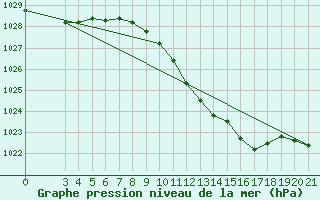 Courbe de la pression atmosphrique pour Bilogora