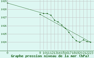 Courbe de la pression atmosphrique pour Dolembreux (Be)