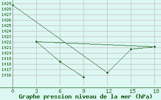 Courbe de la pression atmosphrique pour Altai