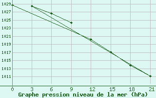 Courbe de la pression atmosphrique pour Raznavolok