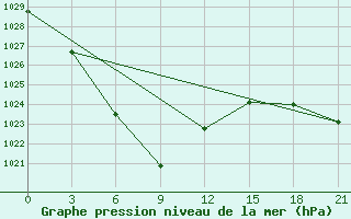 Courbe de la pression atmosphrique pour Tataal