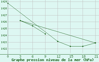 Courbe de la pression atmosphrique pour Zhytomyr