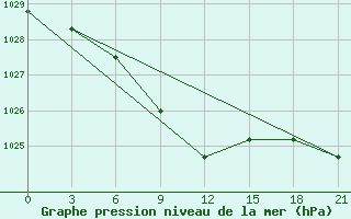 Courbe de la pression atmosphrique pour Majkop