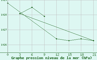 Courbe de la pression atmosphrique pour Svitlovods