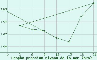 Courbe de la pression atmosphrique pour Bel