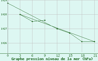 Courbe de la pression atmosphrique pour Kepino