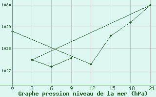 Courbe de la pression atmosphrique pour Obojan