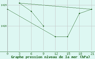 Courbe de la pression atmosphrique pour Moskva