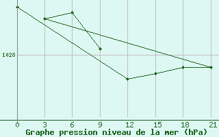 Courbe de la pression atmosphrique pour Joskar-Ola