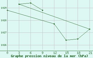 Courbe de la pression atmosphrique pour Mar