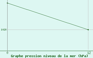 Courbe de la pression atmosphrique pour Oran Tafaraoui