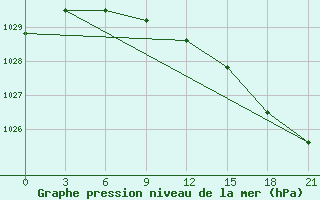 Courbe de la pression atmosphrique pour Kingisepp